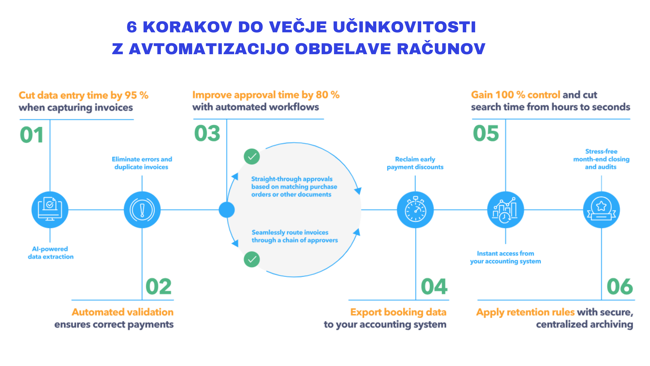 Avtomatska obdelava računov   koraki