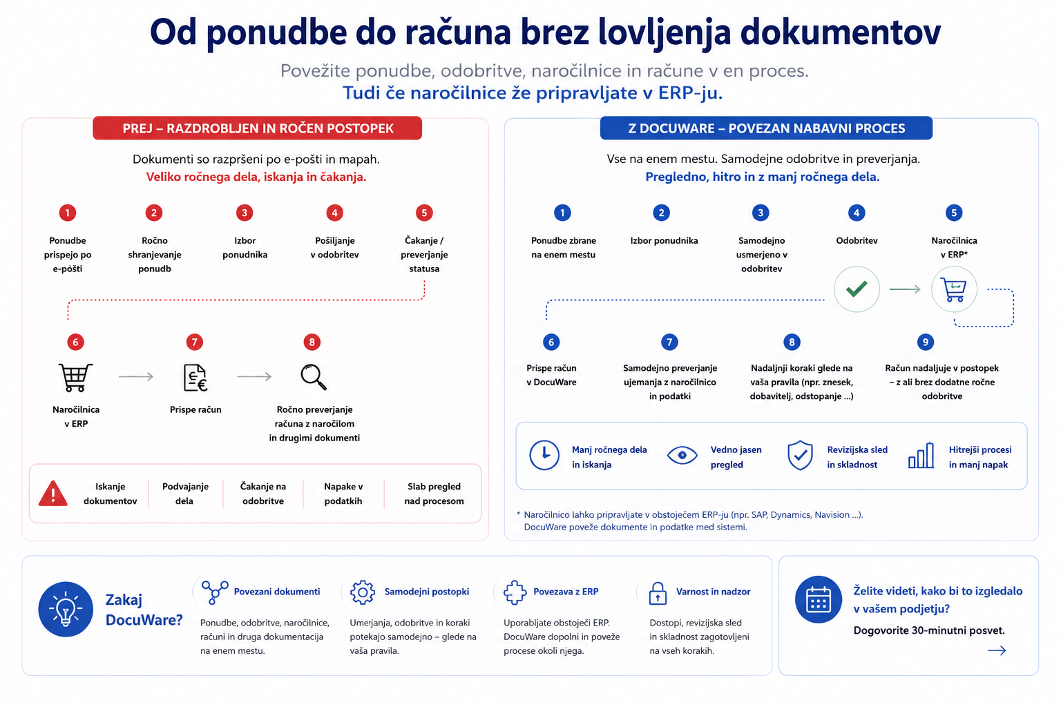 Od ponudbe do računa brez lovljenja dokumentov