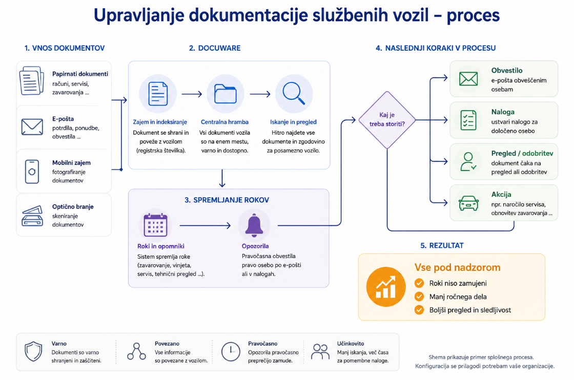 Tudi dokumentacijo voznega parka lahko upravljate z DocuWare